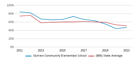 This chart displays the percentage of students that scored at or above 'proficient' levels in Reading/Language Arts of Skyview Community Elementary School and the percentage of public school students that scored at or above 'proficient' levels in Reading/Language Arts of Minnesota by year, with the latest 2021-22 school year data. This chart displays the percentage of students that scored at or above 'proficient' levels in Reading/Language Arts of Skyview Community Elementary School and the percentage of public school students that scored at or above 'proficient' levels in Reading/Language Arts of Minnesota by year, with the latest 2021-22 school year data.