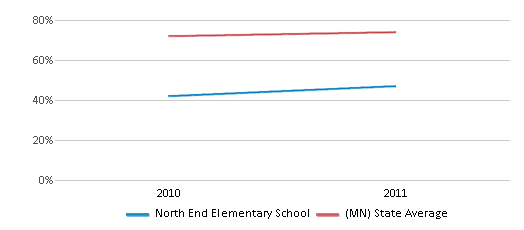 This chart displays the percentage of students that scored at or above 'proficient' levels in Reading/Language Arts of North End Elementary School and the percentage of public school students that scored at or above 'proficient' levels in Reading/Language Arts of Minnesota by year, with the latest 2010-11 school year data. This chart displays the percentage of students that scored at or above 'proficient' levels in Reading/Language Arts of North End Elementary School and the percentage of public school students that scored at or above 'proficient' levels in Reading/Language Arts of Minnesota by year, with the latest 2010-11 school year data.
