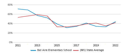 This chart displays the percentage of students that scored at or above 'proficient' levels in Reading/Language Arts of Bel Aire Elementary School and the percentage of public school students that scored at or above 'proficient' levels in Reading/Language Arts of Mississippi by year, with the latest 2021-22 school year data. This chart displays the percentage of students that scored at or above 'proficient' levels in Reading/Language Arts of Bel Aire Elementary School and the percentage of public school students that scored at or above 'proficient' levels in Reading/Language Arts of Mississippi by year, with the latest 2021-22 school year data.