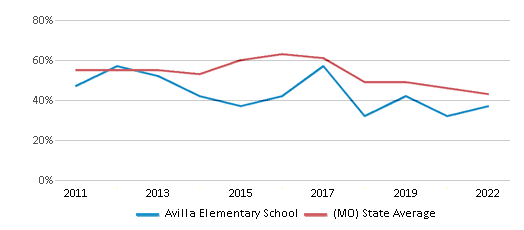 This chart displays the percentage of students that scored at or above 'proficient' levels in Reading/Language Arts of Avilla Elementary School and the percentage of public school students that scored at or above 'proficient' levels in Reading/Language Arts of Missouri by year, with the latest 2021-22 school year data. This chart displays the percentage of students that scored at or above 'proficient' levels in Reading/Language Arts of Avilla Elementary School and the percentage of public school students that scored at or above 'proficient' levels in Reading/Language Arts of Missouri by year, with the latest 2021-22 school year data.