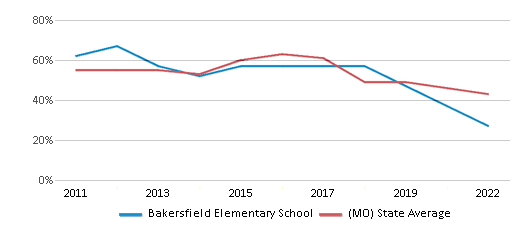 This chart displays the percentage of students that scored at or above 'proficient' levels in Reading/Language Arts of Bakersfield Elementary School and the percentage of public school students that scored at or above 'proficient' levels in Reading/Language Arts of Missouri by year, with the latest 2021-22 school year data. This chart displays the percentage of students that scored at or above 'proficient' levels in Reading/Language Arts of Bakersfield Elementary School and the percentage of public school students that scored at or above 'proficient' levels in Reading/Language Arts of Missouri by year, with the latest 2021-22 school year data.