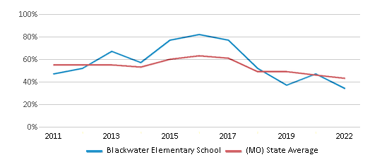 This chart displays the percentage of students that scored at or above 'proficient' levels in Reading/Language Arts of Blackwater Elementary School and the percentage of public school students that scored at or above 'proficient' levels in Reading/Language Arts of Missouri by year, with the latest 2021-22 school year data. This chart displays the percentage of students that scored at or above 'proficient' levels in Reading/Language Arts of Blackwater Elementary School and the percentage of public school students that scored at or above 'proficient' levels in Reading/Language Arts of Missouri by year, with the latest 2021-22 school year data.
