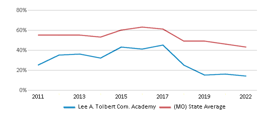 This chart displays the percentage of students that scored at or above 'proficient' levels in Reading/Language Arts of Lee A. Tolbert Com. Academy and the percentage of public school students that scored at or above 'proficient' levels in Reading/Language Arts of Missouri by year, with the latest 2021-22 school year data. This chart displays the percentage of students that scored at or above 'proficient' levels in Reading/Language Arts of Lee A. Tolbert Com. Academy and the percentage of public school students that scored at or above 'proficient' levels in Reading/Language Arts of Missouri by year, with the latest 2021-22 school year data.