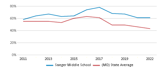 This chart displays the percentage of students that scored at or above 'proficient' levels in Reading/Language Arts of Saeger Middle School and the percentage of public school students that scored at or above 'proficient' levels in Reading/Language Arts of Missouri by year, with the latest 2021-22 school year data. This chart displays the percentage of students that scored at or above 'proficient' levels in Reading/Language Arts of Saeger Middle School and the percentage of public school students that scored at or above 'proficient' levels in Reading/Language Arts of Missouri by year, with the latest 2021-22 school year data.