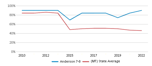 This chart displays the percentage of students that scored at or above 'proficient' levels in Reading/Language Arts of Anderson 7-8 and the percentage of public school students that scored at or above 'proficient' levels in Reading/Language Arts of Montana by year, with the latest 2021-22 school year data. This chart displays the percentage of students that scored at or above 'proficient' levels in Reading/Language Arts of Anderson 7-8 and the percentage of public school students that scored at or above 'proficient' levels in Reading/Language Arts of Montana by year, with the latest 2021-22 school year data.