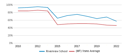This chart displays the percentage of students that scored at or above 'proficient' levels in Reading/Language Arts of Riverview School and the percentage of public school students that scored at or above 'proficient' levels in Reading/Language Arts of Montana by year, with the latest 2021-22 school year data. This chart displays the percentage of students that scored at or above 'proficient' levels in Reading/Language Arts of Riverview School and the percentage of public school students that scored at or above 'proficient' levels in Reading/Language Arts of Montana by year, with the latest 2021-22 school year data.