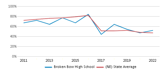 This chart displays the percentage of students that scored at or above 'proficient' levels in Reading/Language Arts of Broken Bow High School and the percentage of public school students that scored at or above 'proficient' levels in Reading/Language Arts of Nebraska by year, with the latest 2021-22 school year data. This chart displays the percentage of students that scored at or above 'proficient' levels in Reading/Language Arts of Broken Bow High School and the percentage of public school students that scored at or above 'proficient' levels in Reading/Language Arts of Nebraska by year, with the latest 2021-22 school year data.