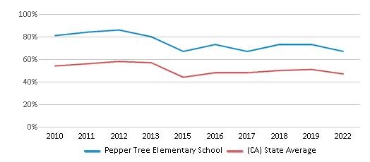 This chart displays the percentage of students that scored at or above 'proficient' levels in Reading/Language Arts of Pepper Tree Elementary School and the percentage of public school students that scored at or above 'proficient' levels in Reading/Language Arts of California by year, with the latest 2021-22 school year data. This chart displays the percentage of students that scored at or above 'proficient' levels in Reading/Language Arts of Pepper Tree Elementary School and the percentage of public school students that scored at or above 'proficient' levels in Reading/Language Arts of California by year, with the latest 2021-22 school year data.