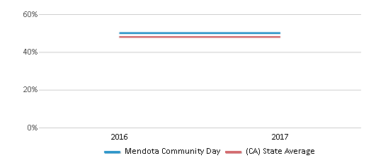 This chart displays the percentage of students that scored at or above 'proficient' levels in Reading/Language Arts of Mendota Community Day and the percentage of public school students that scored at or above 'proficient' levels in Reading/Language Arts of California by year, with the latest 2016-17 school year data. This chart displays the percentage of students that scored at or above 'proficient' levels in Reading/Language Arts of Mendota Community Day and the percentage of public school students that scored at or above 'proficient' levels in Reading/Language Arts of California by year, with the latest 2016-17 school year data.