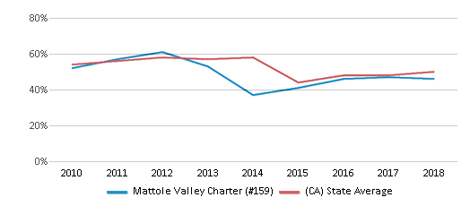 This chart displays the percentage of students that scored at or above 'proficient' levels in Reading/Language Arts of Mattole Valley Charter (#159) and the percentage of public school students that scored at or above 'proficient' levels in Reading/Language Arts of California by year, with the latest 2017-18 school year data. This chart displays the percentage of students that scored at or above 'proficient' levels in Reading/Language Arts of Mattole Valley Charter (#159) and the percentage of public school students that scored at or above 'proficient' levels in Reading/Language Arts of California by year, with the latest 2017-18 school year data.