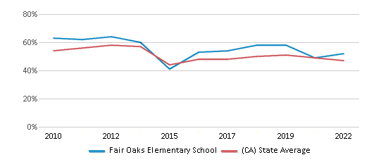 This chart displays the percentage of students that scored at or above 'proficient' levels in Reading/Language Arts of Fair Oaks Elementary School and the percentage of public school students that scored at or above 'proficient' levels in Reading/Language Arts of California by year, with the latest 2021-22 school year data. This chart displays the percentage of students that scored at or above 'proficient' levels in Reading/Language Arts of Fair Oaks Elementary School and the percentage of public school students that scored at or above 'proficient' levels in Reading/Language Arts of California by year, with the latest 2021-22 school year data.
