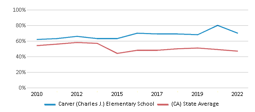 This chart displays the percentage of students that scored at or above 'proficient' levels in Reading/Language Arts of Carver (Charles J.) Elementary School and the percentage of public school students that scored at or above 'proficient' levels in Reading/Language Arts of California by year, with the latest 2021-22 school year data. This chart displays the percentage of students that scored at or above 'proficient' levels in Reading/Language Arts of Carver (Charles J.) Elementary School and the percentage of public school students that scored at or above 'proficient' levels in Reading/Language Arts of California by year, with the latest 2021-22 school year data.