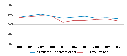 This chart displays the percentage of students that scored at or above 'proficient' levels in Reading/Language Arts of Marguerita Elementary School and the percentage of public school students that scored at or above 'proficient' levels in Reading/Language Arts of California by year, with the latest 2021-22 school year data. This chart displays the percentage of students that scored at or above 'proficient' levels in Reading/Language Arts of Marguerita Elementary School and the percentage of public school students that scored at or above 'proficient' levels in Reading/Language Arts of California by year, with the latest 2021-22 school year data.