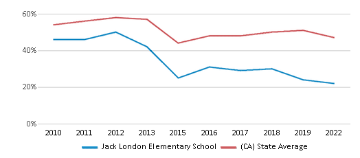 This chart displays the percentage of students that scored at or above 'proficient' levels in Reading/Language Arts of Jack London Elementary School and the percentage of public school students that scored at or above 'proficient' levels in Reading/Language Arts of California by year, with the latest 2021-22 school year data. This chart displays the percentage of students that scored at or above 'proficient' levels in Reading/Language Arts of Jack London Elementary School and the percentage of public school students that scored at or above 'proficient' levels in Reading/Language Arts of California by year, with the latest 2021-22 school year data.