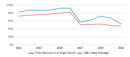 This chart displays the percentage of students that scored at or above 'proficient' levels in Reading/Language Arts of Fort Calhoun Jr-sr High School and the percentage of public school students that scored at or above 'proficient' levels in Reading/Language Arts of Nebraska by year, with the latest 2021-22 school year data. This chart displays the percentage of students that scored at or above 'proficient' levels in Reading/Language Arts of Fort Calhoun Jr-sr High School and the percentage of public school students that scored at or above 'proficient' levels in Reading/Language Arts of Nebraska by year, with the latest 2021-22 school year data.