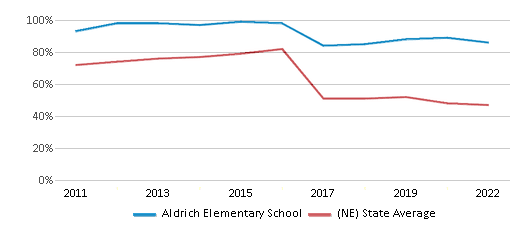 This chart displays the percentage of students that scored at or above 'proficient' levels in Reading/Language Arts of Aldrich Elementary School and the percentage of public school students that scored at or above 'proficient' levels in Reading/Language Arts of Nebraska by year, with the latest 2021-22 school year data. This chart displays the percentage of students that scored at or above 'proficient' levels in Reading/Language Arts of Aldrich Elementary School and the percentage of public school students that scored at or above 'proficient' levels in Reading/Language Arts of Nebraska by year, with the latest 2021-22 school year data.