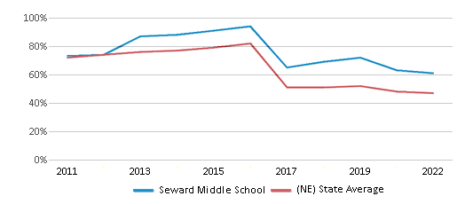 This chart displays the percentage of students that scored at or above 'proficient' levels in Reading/Language Arts of Seward Middle School and the percentage of public school students that scored at or above 'proficient' levels in Reading/Language Arts of Nebraska by year, with the latest 2021-22 school year data. This chart displays the percentage of students that scored at or above 'proficient' levels in Reading/Language Arts of Seward Middle School and the percentage of public school students that scored at or above 'proficient' levels in Reading/Language Arts of Nebraska by year, with the latest 2021-22 school year data.