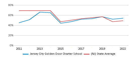 This chart displays the percentage of students that scored at or above 'proficient' levels in Reading/Language Arts of Jersey City Golden Door Charter School and the percentage of public school students that scored at or above 'proficient' levels in Reading/Language Arts of New Jersey by year, with the latest 2021-22 school year data. This chart displays the percentage of students that scored at or above 'proficient' levels in Reading/Language Arts of Jersey City Golden Door Charter School and the percentage of public school students that scored at or above 'proficient' levels in Reading/Language Arts of New Jersey by year, with the latest 2021-22 school year data.