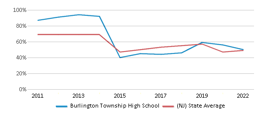 This chart displays the percentage of students that scored at or above 'proficient' levels in Reading/Language Arts of Burlington Township High School and the percentage of public school students that scored at or above 'proficient' levels in Reading/Language Arts of New Jersey by year, with the latest 2021-22 school year data. This chart displays the percentage of students that scored at or above 'proficient' levels in Reading/Language Arts of Burlington Township High School and the percentage of public school students that scored at or above 'proficient' levels in Reading/Language Arts of New Jersey by year, with the latest 2021-22 school year data.
