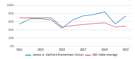 This chart displays the percentage of students that scored at or above 'proficient' levels in Reading/Language Arts of James A. Garfield Elementary School and the percentage of public school students that scored at or above 'proficient' levels in Reading/Language Arts of New Jersey by year, with the latest 2021-22 school year data. This chart displays the percentage of students that scored at or above 'proficient' levels in Reading/Language Arts of James A. Garfield Elementary School and the percentage of public school students that scored at or above 'proficient' levels in Reading/Language Arts of New Jersey by year, with the latest 2021-22 school year data.