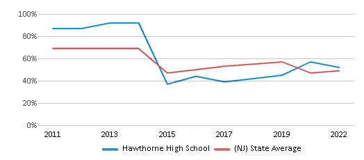 This chart displays the percentage of students that scored at or above 'proficient' levels in Reading/Language Arts of Hawthorne High School and the percentage of public school students that scored at or above 'proficient' levels in Reading/Language Arts of New Jersey by year, with the latest 2021-22 school year data. This chart displays the percentage of students that scored at or above 'proficient' levels in Reading/Language Arts of Hawthorne High School and the percentage of public school students that scored at or above 'proficient' levels in Reading/Language Arts of New Jersey by year, with the latest 2021-22 school year data.