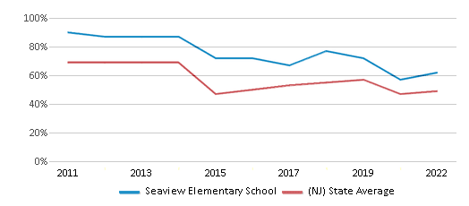 This chart displays the percentage of students that scored at or above 'proficient' levels in Reading/Language Arts of Seaview Elementary School and the percentage of public school students that scored at or above 'proficient' levels in Reading/Language Arts of New Jersey by year, with the latest 2021-22 school year data. This chart displays the percentage of students that scored at or above 'proficient' levels in Reading/Language Arts of Seaview Elementary School and the percentage of public school students that scored at or above 'proficient' levels in Reading/Language Arts of New Jersey by year, with the latest 2021-22 school year data.