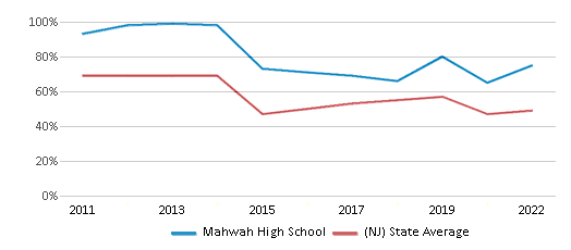 This chart displays the percentage of students that scored at or above 'proficient' levels in Reading/Language Arts of Mahwah High School and the percentage of public school students that scored at or above 'proficient' levels in Reading/Language Arts of New Jersey by year, with the latest 2021-22 school year data. This chart displays the percentage of students that scored at or above 'proficient' levels in Reading/Language Arts of Mahwah High School and the percentage of public school students that scored at or above 'proficient' levels in Reading/Language Arts of New Jersey by year, with the latest 2021-22 school year data.
