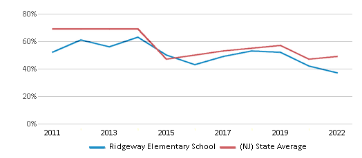 This chart displays the percentage of students that scored at or above 'proficient' levels in Reading/Language Arts of Ridgeway Elementary School and the percentage of public school students that scored at or above 'proficient' levels in Reading/Language Arts of New Jersey by year, with the latest 2021-22 school year data. This chart displays the percentage of students that scored at or above 'proficient' levels in Reading/Language Arts of Ridgeway Elementary School and the percentage of public school students that scored at or above 'proficient' levels in Reading/Language Arts of New Jersey by year, with the latest 2021-22 school year data.