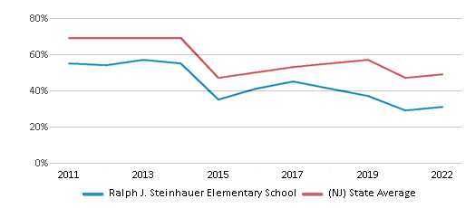 This chart displays the percentage of students that scored at or above 'proficient' levels in Reading/Language Arts of Ralph J. Steinhauer Elementary School and the percentage of public school students that scored at or above 'proficient' levels in Reading/Language Arts of New Jersey by year, with the latest 2021-22 school year data. This chart displays the percentage of students that scored at or above 'proficient' levels in Reading/Language Arts of Ralph J. Steinhauer Elementary School and the percentage of public school students that scored at or above 'proficient' levels in Reading/Language Arts of New Jersey by year, with the latest 2021-22 school year data.