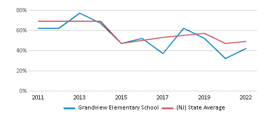 This chart displays the percentage of students that scored at or above 'proficient' levels in Reading/Language Arts of Grandview Elementary School and the percentage of public school students that scored at or above 'proficient' levels in Reading/Language Arts of New Jersey by year, with the latest 2021-22 school year data. This chart displays the percentage of students that scored at or above 'proficient' levels in Reading/Language Arts of Grandview Elementary School and the percentage of public school students that scored at or above 'proficient' levels in Reading/Language Arts of New Jersey by year, with the latest 2021-22 school year data.