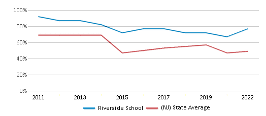 This chart displays the percentage of students that scored at or above 'proficient' levels in Reading/Language Arts of Riverside School and the percentage of public school students that scored at or above 'proficient' levels in Reading/Language Arts of New Jersey by year, with the latest 2021-22 school year data. This chart displays the percentage of students that scored at or above 'proficient' levels in Reading/Language Arts of Riverside School and the percentage of public school students that scored at or above 'proficient' levels in Reading/Language Arts of New Jersey by year, with the latest 2021-22 school year data.