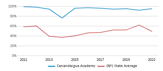 This chart displays the percentage of students that scored at or above 'proficient' levels in Reading/Language Arts of Canandaigua Academy and the percentage of public school students that scored at or above 'proficient' levels in Reading/Language Arts of New York by year, with the latest 2021-22 school year data. This chart displays the percentage of students that scored at or above 'proficient' levels in Reading/Language Arts of Canandaigua Academy and the percentage of public school students that scored at or above 'proficient' levels in Reading/Language Arts of New York by year, with the latest 2021-22 school year data.
