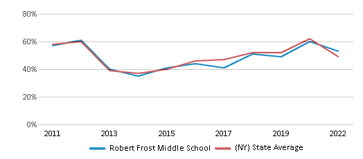 This chart displays the percentage of students that scored at or above 'proficient' levels in Reading/Language Arts of Robert Frost Middle School and the percentage of public school students that scored at or above 'proficient' levels in Reading/Language Arts of New York by year, with the latest 2021-22 school year data. This chart displays the percentage of students that scored at or above 'proficient' levels in Reading/Language Arts of Robert Frost Middle School and the percentage of public school students that scored at or above 'proficient' levels in Reading/Language Arts of New York by year, with the latest 2021-22 school year data.