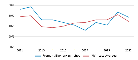 This chart displays the percentage of students that scored at or above 'proficient' levels in Reading/Language Arts of Fremont Elementary School and the percentage of public school students that scored at or above 'proficient' levels in Reading/Language Arts of New York by year, with the latest 2021-22 school year data. This chart displays the percentage of students that scored at or above 'proficient' levels in Reading/Language Arts of Fremont Elementary School and the percentage of public school students that scored at or above 'proficient' levels in Reading/Language Arts of New York by year, with the latest 2021-22 school year data.