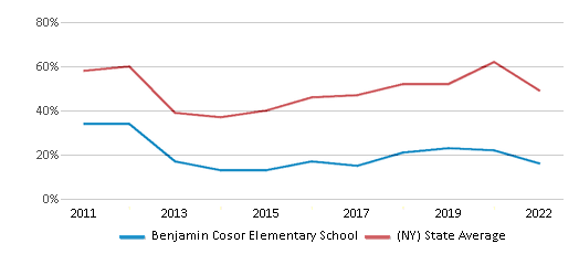 This chart displays the percentage of students that scored at or above 'proficient' levels in Reading/Language Arts of Benjamin Cosor Elementary School and the percentage of public school students that scored at or above 'proficient' levels in Reading/Language Arts of New York by year, with the latest 2021-22 school year data. This chart displays the percentage of students that scored at or above 'proficient' levels in Reading/Language Arts of Benjamin Cosor Elementary School and the percentage of public school students that scored at or above 'proficient' levels in Reading/Language Arts of New York by year, with the latest 2021-22 school year data.
