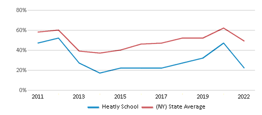 This chart displays the percentage of students that scored at or above 'proficient' levels in Reading/Language Arts of Heatly School and the percentage of public school students that scored at or above 'proficient' levels in Reading/Language Arts of New York by year, with the latest 2021-22 school year data. This chart displays the percentage of students that scored at or above 'proficient' levels in Reading/Language Arts of Heatly School and the percentage of public school students that scored at or above 'proficient' levels in Reading/Language Arts of New York by year, with the latest 2021-22 school year data.