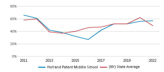 This chart displays the percentage of students that scored at or above 'proficient' levels in Reading/Language Arts of Holland Patent Middle School and the percentage of public school students that scored at or above 'proficient' levels in Reading/Language Arts of New York by year, with the latest 2021-22 school year data. This chart displays the percentage of students that scored at or above 'proficient' levels in Reading/Language Arts of Holland Patent Middle School and the percentage of public school students that scored at or above 'proficient' levels in Reading/Language Arts of New York by year, with the latest 2021-22 school year data.