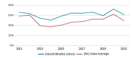 This chart displays the percentage of students that scored at or above 'proficient' levels in Reading/Language Arts of Dewitt Middle School and the percentage of public school students that scored at or above 'proficient' levels in Reading/Language Arts of New York by year, with the latest 2021-22 school year data. This chart displays the percentage of students that scored at or above 'proficient' levels in Reading/Language Arts of Dewitt Middle School and the percentage of public school students that scored at or above 'proficient' levels in Reading/Language Arts of New York by year, with the latest 2021-22 school year data.