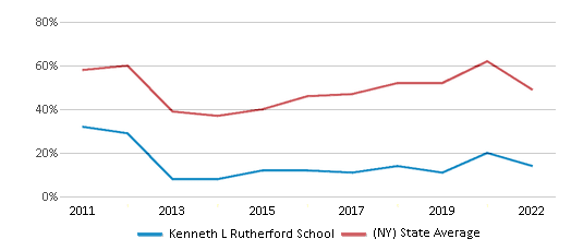 This chart displays the percentage of students that scored at or above 'proficient' levels in Reading/Language Arts of Kenneth L Rutherford School and the percentage of public school students that scored at or above 'proficient' levels in Reading/Language Arts of New York by year, with the latest 2021-22 school year data. This chart displays the percentage of students that scored at or above 'proficient' levels in Reading/Language Arts of Kenneth L Rutherford School and the percentage of public school students that scored at or above 'proficient' levels in Reading/Language Arts of New York by year, with the latest 2021-22 school year data.