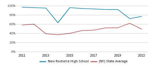 This chart displays the percentage of students that scored at or above 'proficient' levels in Reading/Language Arts of New Rochelle High School and the percentage of public school students that scored at or above 'proficient' levels in Reading/Language Arts of New York by year, with the latest 2021-22 school year data. This chart displays the percentage of students that scored at or above 'proficient' levels in Reading/Language Arts of New Rochelle High School and the percentage of public school students that scored at or above 'proficient' levels in Reading/Language Arts of New York by year, with the latest 2021-22 school year data.