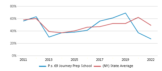 This chart displays the percentage of students that scored at or above 'proficient' levels in Reading/Language Arts of P.s. 69 Journey Prep School and the percentage of public school students that scored at or above 'proficient' levels in Reading/Language Arts of New York by year, with the latest 2021-22 school year data. This chart displays the percentage of students that scored at or above 'proficient' levels in Reading/Language Arts of P.s. 69 Journey Prep School and the percentage of public school students that scored at or above 'proficient' levels in Reading/Language Arts of New York by year, with the latest 2021-22 school year data.