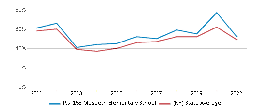 This chart displays the percentage of students that scored at or above 'proficient' levels in Reading/Language Arts of P.s. 153 Maspeth Elementary School and the percentage of public school students that scored at or above 'proficient' levels in Reading/Language Arts of New York by year, with the latest 2021-22 school year data. This chart displays the percentage of students that scored at or above 'proficient' levels in Reading/Language Arts of P.s. 153 Maspeth Elementary School and the percentage of public school students that scored at or above 'proficient' levels in Reading/Language Arts of New York by year, with the latest 2021-22 school year data.