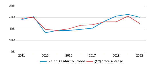 This chart displays the percentage of students that scored at or above 'proficient' levels in Reading/Language Arts of Ralph A Fabrizio School and the percentage of public school students that scored at or above 'proficient' levels in Reading/Language Arts of New York by year, with the latest 2021-22 school year data. This chart displays the percentage of students that scored at or above 'proficient' levels in Reading/Language Arts of Ralph A Fabrizio School and the percentage of public school students that scored at or above 'proficient' levels in Reading/Language Arts of New York by year, with the latest 2021-22 school year data.