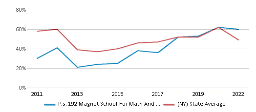 This chart displays the percentage of students that scored at or above 'proficient' levels in Reading/Language Arts of P.s. 192 Magnet School For Math And Science Inquiry and the percentage of public school students that scored at or above 'proficient' levels in Reading/Language Arts of New York by year, with the latest 2021-22 school year data. This chart displays the percentage of students that scored at or above 'proficient' levels in Reading/Language Arts of P.s. 192 Magnet School For Math And Science Inquiry and the percentage of public school students that scored at or above 'proficient' levels in Reading/Language Arts of New York by year, with the latest 2021-22 school year data.