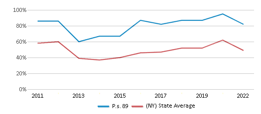 This chart displays the percentage of students that scored at or above 'proficient' levels in Reading/Language Arts of P.s. 89 and the percentage of public school students that scored at or above 'proficient' levels in Reading/Language Arts of New York by year, with the latest 2021-22 school year data. This chart displays the percentage of students that scored at or above 'proficient' levels in Reading/Language Arts of P.s. 89 and the percentage of public school students that scored at or above 'proficient' levels in Reading/Language Arts of New York by year, with the latest 2021-22 school year data.