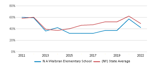 This chart displays the percentage of students that scored at or above 'proficient' levels in Reading/Language Arts of N A Walbran Elementary School and the percentage of public school students that scored at or above 'proficient' levels in Reading/Language Arts of New York by year, with the latest 2021-22 school year data. This chart displays the percentage of students that scored at or above 'proficient' levels in Reading/Language Arts of N A Walbran Elementary School and the percentage of public school students that scored at or above 'proficient' levels in Reading/Language Arts of New York by year, with the latest 2021-22 school year data.