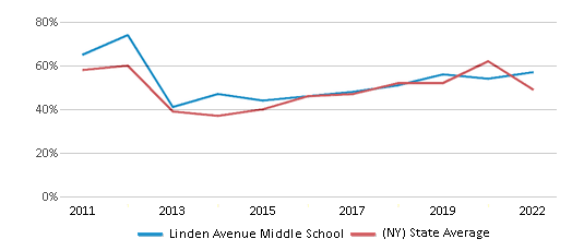 This chart displays the percentage of students that scored at or above 'proficient' levels in Reading/Language Arts of Linden Avenue Middle School and the percentage of public school students that scored at or above 'proficient' levels in Reading/Language Arts of New York by year, with the latest 2021-22 school year data. This chart displays the percentage of students that scored at or above 'proficient' levels in Reading/Language Arts of Linden Avenue Middle School and the percentage of public school students that scored at or above 'proficient' levels in Reading/Language Arts of New York by year, with the latest 2021-22 school year data.