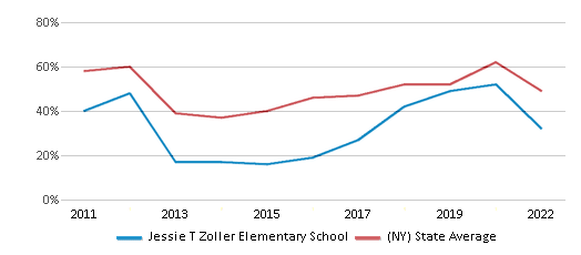 This chart displays the percentage of students that scored at or above 'proficient' levels in Reading/Language Arts of Jessie T Zoller Elementary School and the percentage of public school students that scored at or above 'proficient' levels in Reading/Language Arts of New York by year, with the latest 2021-22 school year data. This chart displays the percentage of students that scored at or above 'proficient' levels in Reading/Language Arts of Jessie T Zoller Elementary School and the percentage of public school students that scored at or above 'proficient' levels in Reading/Language Arts of New York by year, with the latest 2021-22 school year data.