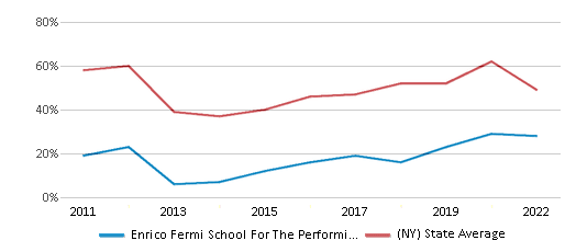 This chart displays the percentage of students that scored at or above 'proficient' levels in Reading/Language Arts of Enrico Fermi School For The Performing Arts and the percentage of public school students that scored at or above 'proficient' levels in Reading/Language Arts of New York by year, with the latest 2021-22 school year data. This chart displays the percentage of students that scored at or above 'proficient' levels in Reading/Language Arts of Enrico Fermi School For The Performing Arts and the percentage of public school students that scored at or above 'proficient' levels in Reading/Language Arts of New York by year, with the latest 2021-22 school year data.