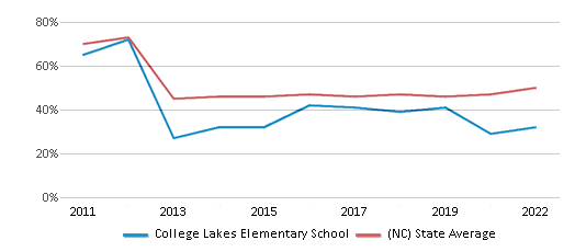 This chart displays the percentage of students that scored at or above 'proficient' levels in Reading/Language Arts of College Lakes Elementary School and the percentage of public school students that scored at or above 'proficient' levels in Reading/Language Arts of North Carolina by year, with the latest 2021-22 school year data. This chart displays the percentage of students that scored at or above 'proficient' levels in Reading/Language Arts of College Lakes Elementary School and the percentage of public school students that scored at or above 'proficient' levels in Reading/Language Arts of North Carolina by year, with the latest 2021-22 school year data.